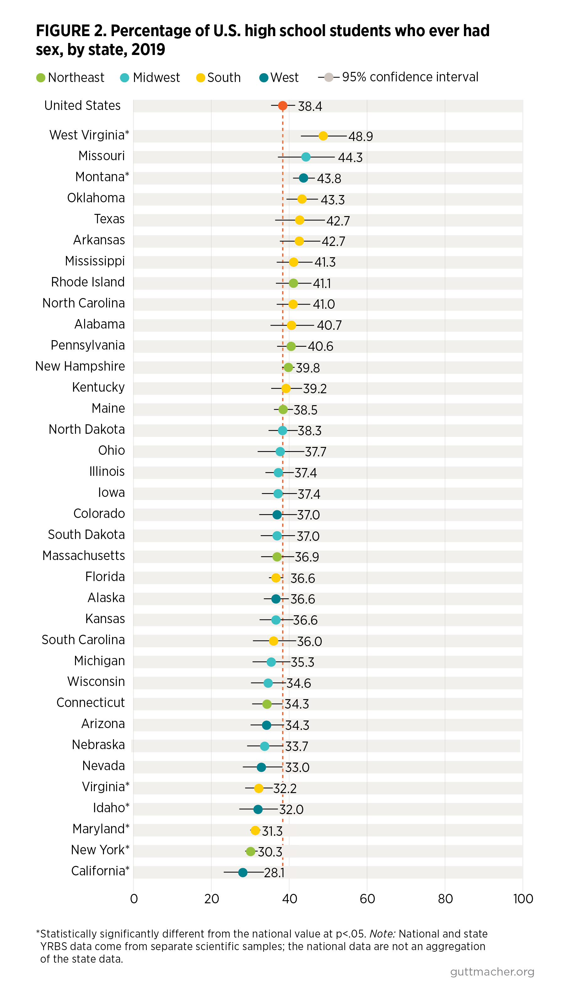 Assessing State Level Variations in High School Students Sexual